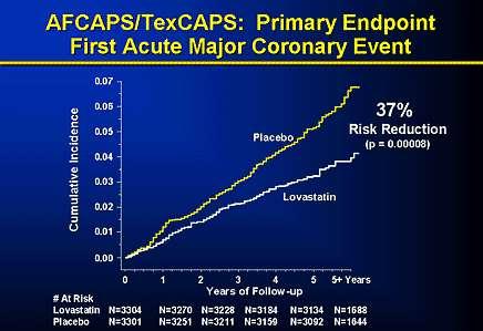 AFCAPS (Air Force-Texas Coronary Atherosclerosis Prevention Study) Πρωτογενοϑσ πρϐληψησ. 6605 με μϋςα επύπεδα TC, LDL/χαμηλϊ HDL, χωρύσ κλινικό αθηρωματικό νϐςο.