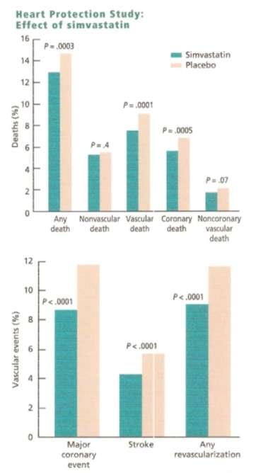 HPS (Heart Protection Study) Δευτερογενοϑσ πρϐληψησ. 20536 αςθενεύσ με ΣΝ, αποφρακτικό αγγειοπϊθεια ό ΣΔ. ιμβαςτατύνη 40mg vs placebo. 5 ϋτη. Μϋςη TC: 29%, μζςθ LDL: 38%, HDL: αμετάβλθτθ.