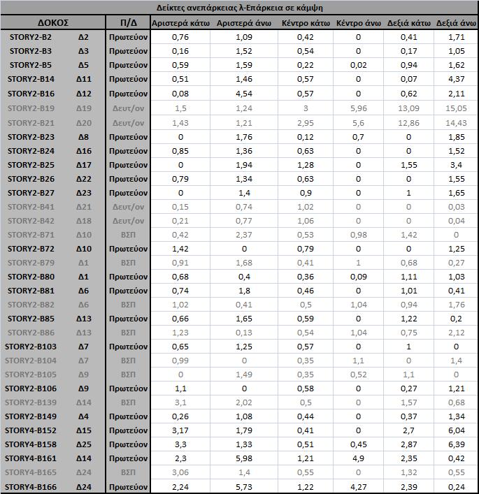 ΠΑΡΑΡΤΗΜΑ ΙΙΙ λ για q=3,6- Β