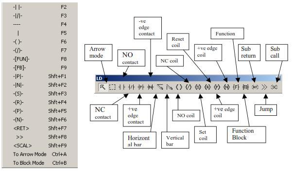 Βασική λογική της γλώσσας Ladder Όλα τα προγράμματα διαγράμματος της γλώσσας Ladder περιλαμβάνουν βασική Boolean λογική.