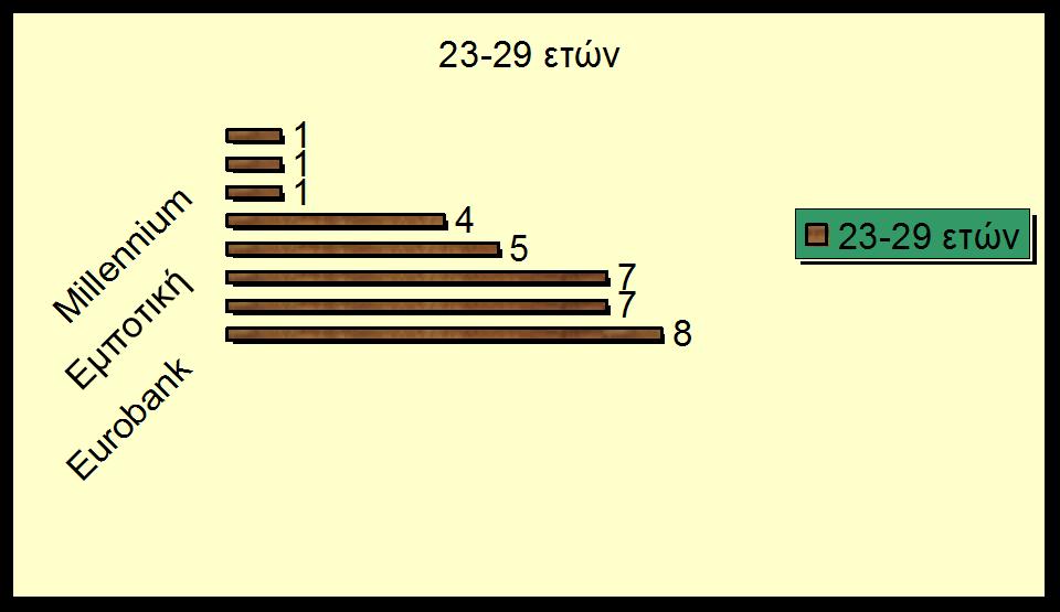 Αγξνηηθή 4/9 (%) Marfin /9 (5,3%) Millennium /9 (5,3%) Citibank /9 (5,3%) Πίλαθαο 4 Δηθφλα 0 30-39 εηώλ Εκπνξηθή 3/0