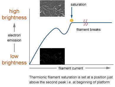 4. Τα [X] και [Y] των επιλογών Alignment Tilt και Alignment Shift θα πρέπει τώρα να προσαρμοστούν μέχρις ότου η εικόνα να έχει τη μέγιστη φωτεινότητα και κατόπιν, να επιστραφεί ο δείκτης της