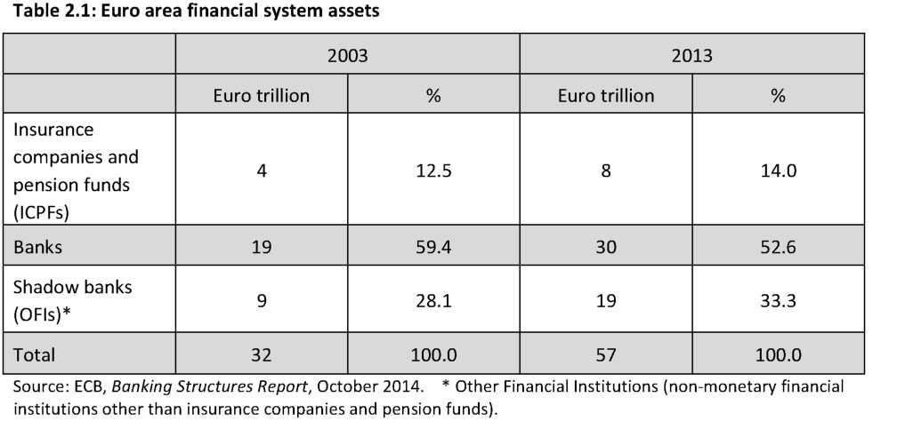 σε πολλά τραπεζικά ιδρύματα, ελληνικά και ευρωπαϊκά, να επενδύσουν σε μη-τραπεζικά ιδρύματα με υψηλότερο βαθμό μόχλευσης, τα οποία λειτουργούν με χαλαρότερους κεφαλαιακούς και εποπτικούς όρους.