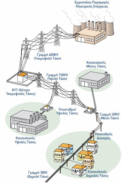 Πηγές Χαμηλόσυχνων Πηγές Χαμηλόσυχνων ακτινοβολιών Δίκτυο μεταφοράς ηλεκτρικής ενέργειας Η ηλεκτρική ενέργεια παράγεται στους σταθμούς ηλεκτρικής ενέργειας οι οποίοι συνήθως είναι θερμοηλεκτρικοί