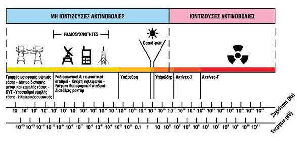 Ιοντίζουσα και μη ιοντίζουσα ακτινοβολία Ιοντίζουσα είναι η ακτινοβολία που μεταφέρει μεγάλη ενέργεια (μεγαλύτερη από 10eV), ικανή να εισχωρήσει στην ύλη, να διασπάσει βίαια χημικούς δεσμούς και να