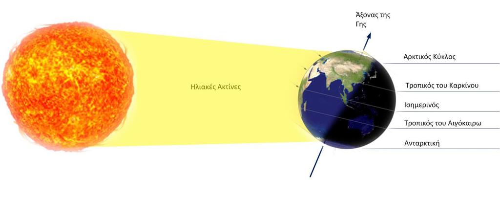 μηνών. Κατά τη διάρκεια των ισημεριών, μπορεί να αποδειχθεί ότι το επίπεδο του ισημερινού της Γης θα πρέπει να ευθυγραμμιστεί με την κατεύθυνση του Ήλιου.