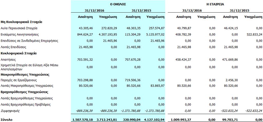 9.4 Αναβαλλόµενος Φόρος Οι αναβαλλόµενοι φόροι εισοδήµατος προκύπτουν από τις προσωρινές διαφορές µεταξύ της λογιστικής αξίας και των φορολογικών βάσεων των στοιχείων του ενεργητικού και των