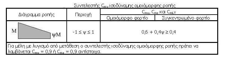 ΚΕΦΑΛΑΙΟ 5 ΕΛΕΓΧΟΙ ΣΤΟΙΧΕΙΩΝ ΦΟΡΕΑ - 84