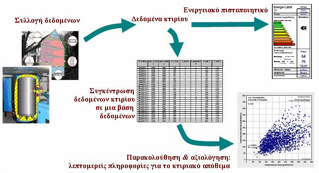 ΔΙΑΔΙΚΑΣΙΑ ΕΞΟΡΥΞΗΣ & ΑΝΑΛΥΣΗΣ ΣΤΟΙΧΕΙΩΝ ΓΙΑ ΤΟ ΚΤΙΡΙΑΚΟ ΑΠΟΘΕΜΑ ΚΑΙ ΤΗΝ ΕΝΕΡΓΕΙΑΚΗ ΤΟΥ ΑΠΟΔΟΣΗ Βασικοί στόχοι : Δημιουργία μεθοδολογίας συγκέντρωσης, ανάλυσης & εκμετάλλευσης ενεργειακών