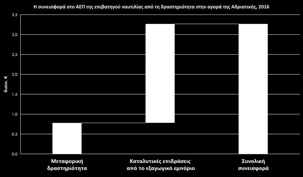 Η συνολική συμβολή της επιβατηγού ναυτιλίας από την Αδριατική