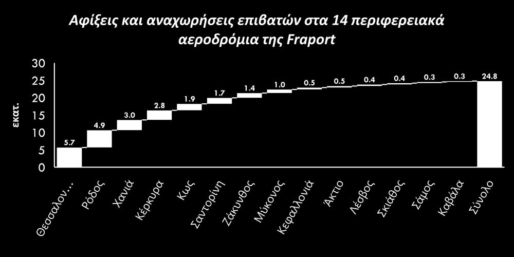 στοιχείων: ΙΟΒΕ Η Fraport AG έχει την ευθύνη λειτουργίας ενός από τους πιο σημαντικούς κόμβους του παγκοσμίου δικτύου αερομεταφορών, του Διεθνούς Αεροδρομίου της Φρανκφούρτης.