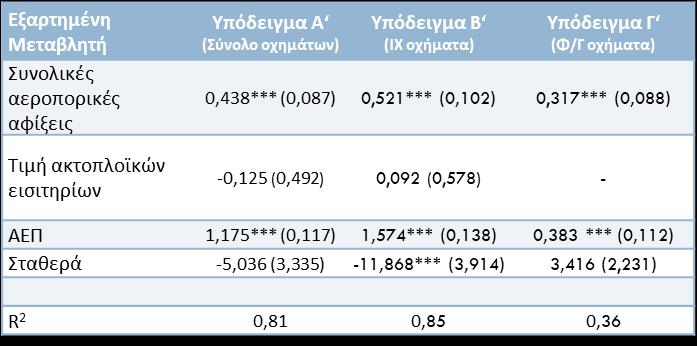 Σημείωση: (α) Το τυπικό σφάλμα παρατίθεται στην παρένθεση. ***Η υπόθεση ότι ο συντελεστής ισούται μηδέν απορρίπτεται με επίπεδο σημαντικότητας 1%.