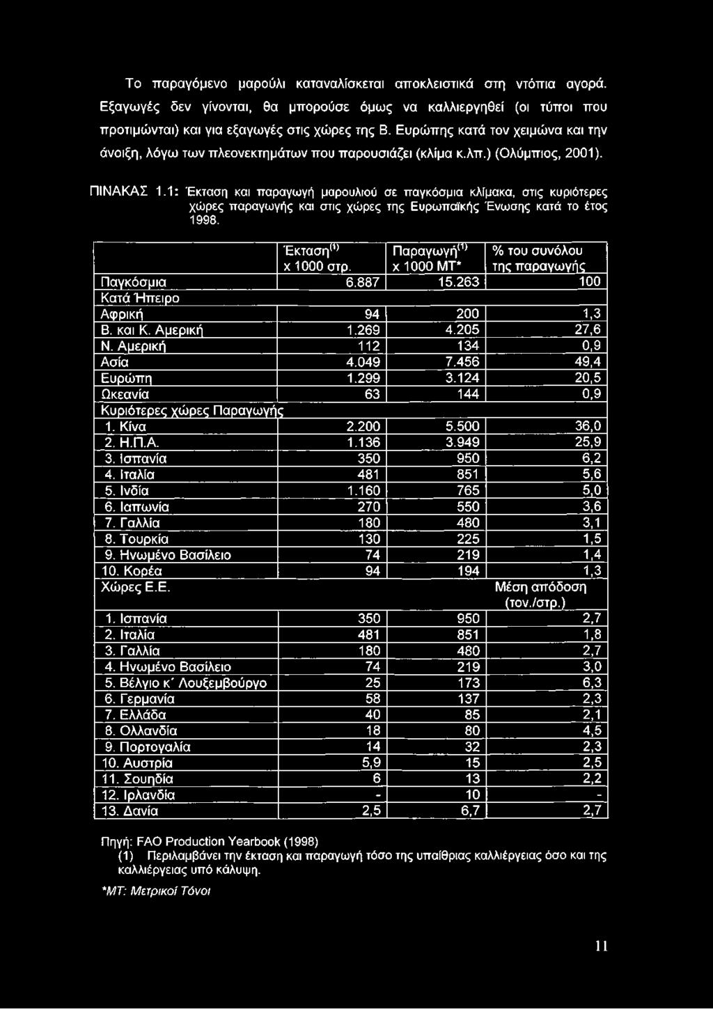 1: Έκταση και παραγωγή μαρουλιού σε παγκόσμια κλίμακα, στις κυριότερες χώρες παραγωγής και στις χώρες της Ευρωπαϊκής Ένωσης κατά το έτος 1998. Έκταση(1) χ 1000 στρ.