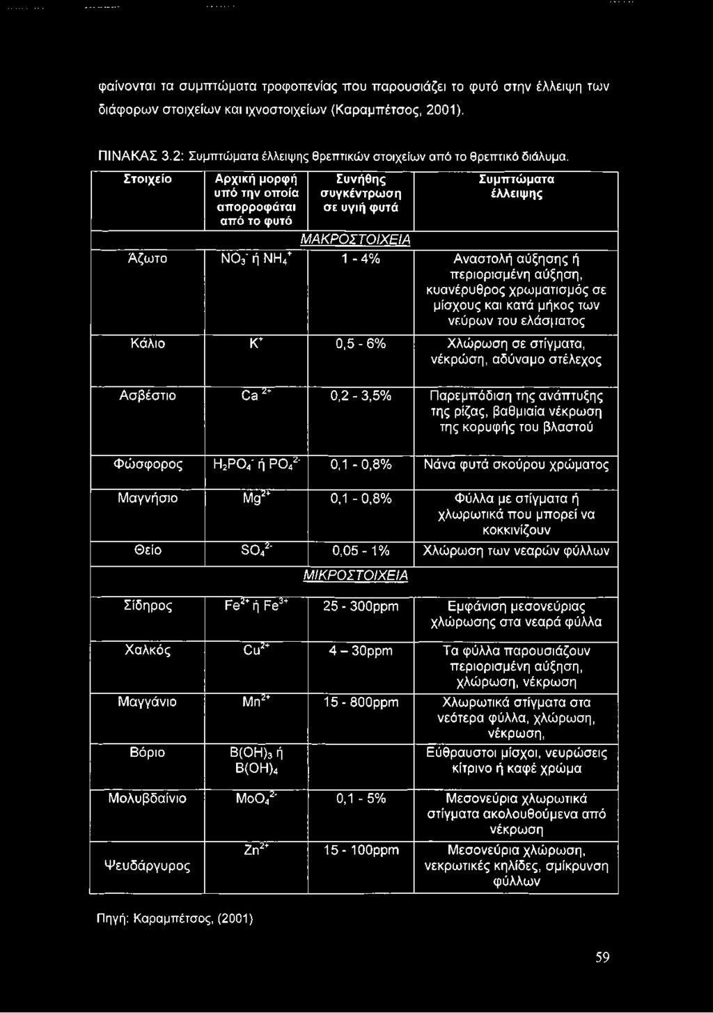 Σ το ιχ είο Α ρχική μορφ ή υπό τη ν οπ οία α π ο ρ ρ ο φ ά τα ι απ ό το φ υτό Σ υ νήθη ς σ υ γ κ έν τρ ω σ η σ ε υγιή φ υτά ΜΑΚΡΟΣΤΟΙΧΕΙΑ Σ υ μ π τώ μ α τα έλλειψ η ς Άζωτο Ν03' ή ΝΗ4+ 1-4% Αναστολή