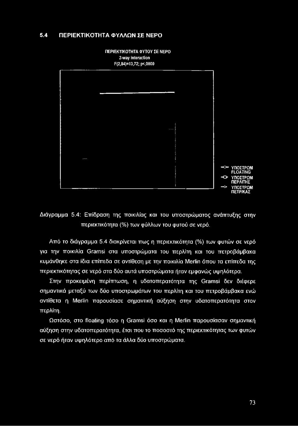 4 διακρίνεται πως η περιεκτικότητα (%) των φυτών σε νερό για την ποικιλία Gramsi στα υποστρώματα του περλίτη και του πετροβάμβακα κυμάνθηκε στα ίδια επίπεδα σε αντίθεση με
