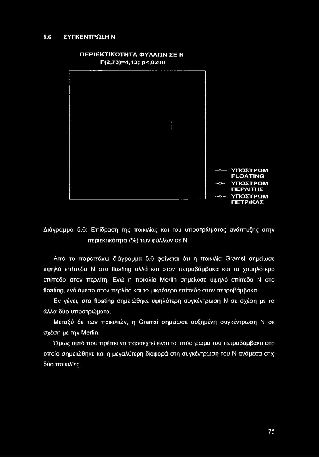6 φαίνεται ότι η ποικιλία Gramsi σημείωσε υψηλό επίπεδο Ν στο floating αλλά και στον πετροβάμβακα και το χαμηλότερο επίπεδο στον περλίτη.