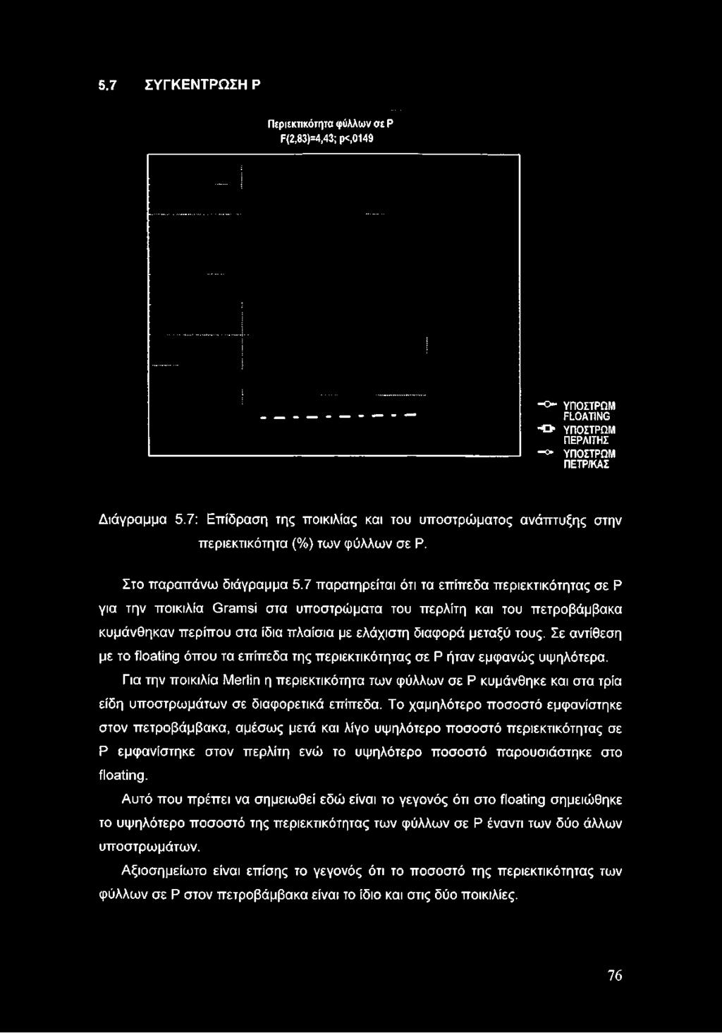 7 παρατηρείται ότι τα επίπεδα περιεκτικότητας σε Ρ για την ποικιλία Gramsi στα υποστρώματα του περλίτη και του πετροβάμβακα κυμάνθηκαν περίπου στα ίδια πλαίσια με ελάχιστη διαφορά μεταξύ τους.