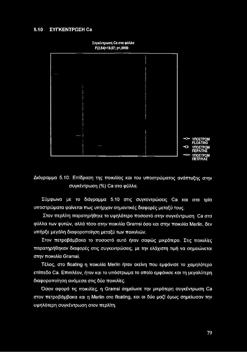 10 στις συγκεντρώσεις Ca και στα τρία υποστρώματα φαίνεται πως υπήρχαν σημαντικές διαφορές μεταξύ τους.