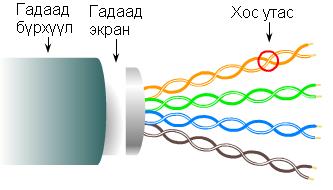 (UTP) Экрантай хос ороолтот