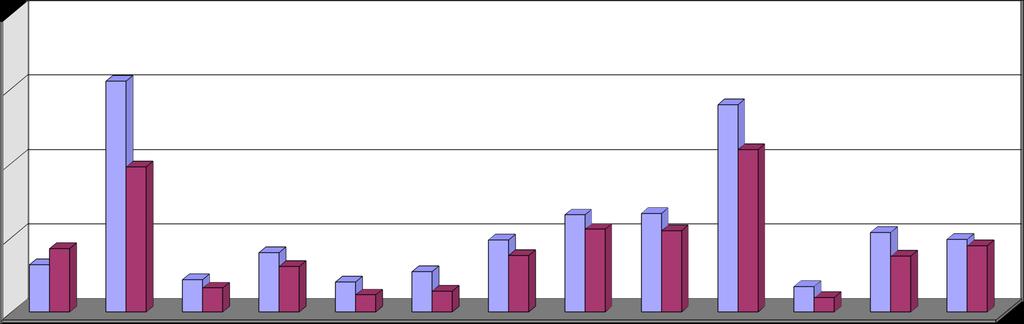 Γράφημα 1. Ιδιωτική Οικοδομική Δραστηριότητα, κατά, για το μήνα Φεβρουάριο των ετών 2013 και 2014 * 200,0 Όγκος ( σε χιλιάδες 3 m ) 150,0 100,0 50,0 ` 0,0 Αν.