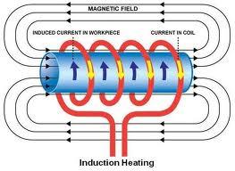 Επαγωγική σκλήρυνση υψηλής συχνότητας High Frequency Induction Hardening cm Ψ= βάθος διείσδυσης του ρεύματος (cm), ρ= Ειδική