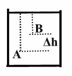 Θεμελιώδης αρχή της υδροστατικής: Το δοχείο περιέχει υγρό πυκνότητας ρ που ηρεμεί εντός πεδίου βαρύτητας g. Τα σημεία Α και Β βρίσκονται σε βάθος h 1 και h αντιστοίχως.