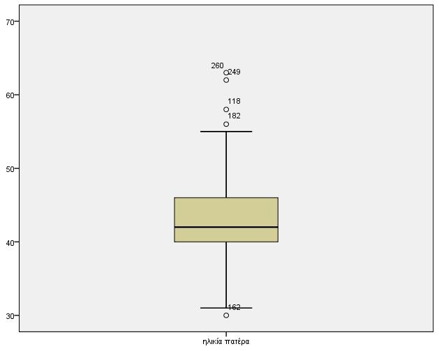 Θηκόγραμμα - Boxplot (5) Ø Οι παρατηρήσεις 260, 249, 118 και 182 (ο) είναι πιθανές ακραίες τιμές (μεγάλες ηλικίες) γιατί βρίσκονται