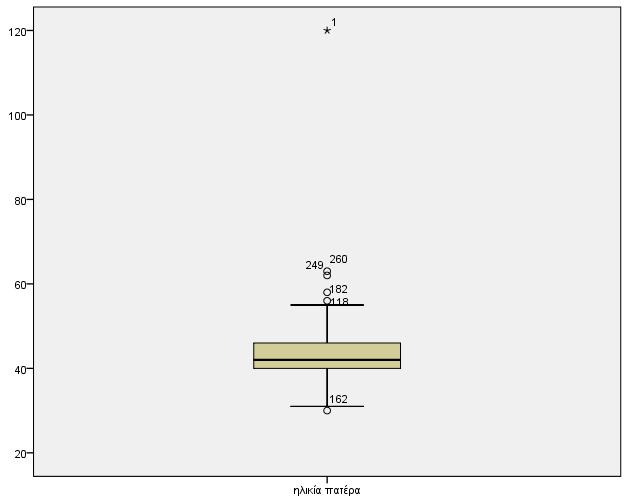 Θηκόγραμμα - Boxplot (6) Ø Αλλάζουμε την ηλικία του πατέρα του 1 ου μαθητή σε μια πολύ υψηλή τιμή.