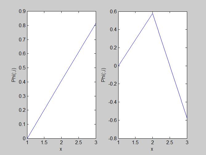 Διαιρώντας το πλάτος της απόκρισης Χ i προς το πλάτος της διεγείρουσας δύναμης F C,j προκύπτει: H ij (Ω) = ( X i F C,j ) m/n (9) Η ποσότητα Η ij(ω) καλείται πλάτος Συνάρτησης Μεταφοράς Η(Ω) και έχει