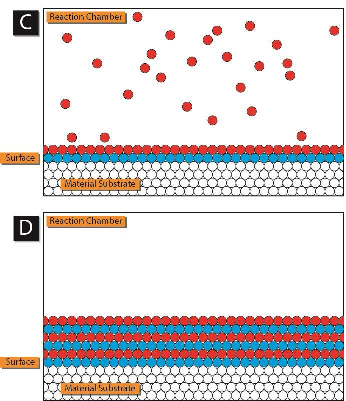 Atomic Layer Deposition Δλαπόζεζε γίλεηαη αλά αηνκηθό layer νκνηνγελέο νκνηόκνξθν πιήξεο θάιπςε Υξήζεηο