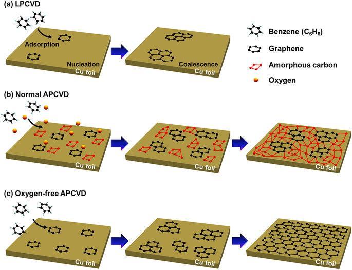 Atmospheric Pressure CVD (APCVD) Αηκνζθαηξηθή πίεζε (101325 Pa)