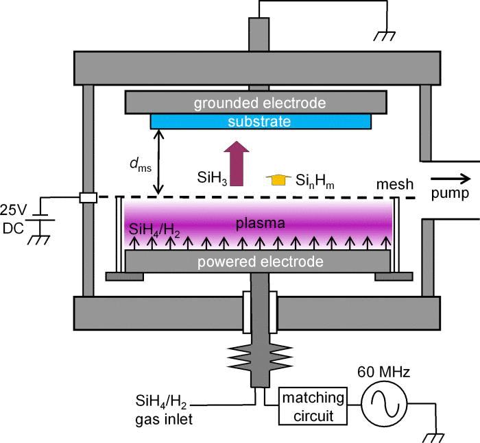 Plasma Enhanced CVD (PECVD) CVD κε ππνβνήζεζε πιάζκαηνο ΥΛΙΚΑ Φαμηλέρ θεπμοκπαζίερ (100-400 o C) SiO