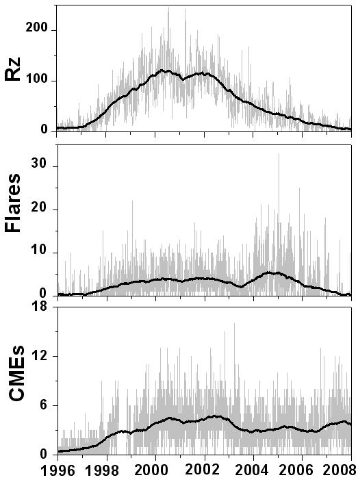 Solar Flares and Coronal Mass Ejections Nov 1996 MAX 2000-2002 Sep 2007 2003