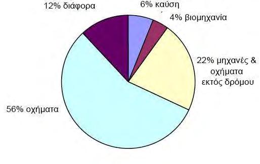 Διάγραμμα 2. Πηγές προέλευσης CO Μέτρα μείωσης Τα μέτρα αφορούν την μείωση των καυσαερίων των αυτοκινήτων μέσω καλύτερης λειτουργίας του κινητήρα όπως και της χρησιμοποίησης καταλύτη. 3.1.