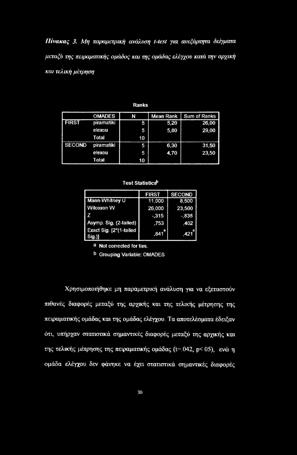5,20 26,00 elexou 5 5,80 29,00 Total 10 SECOND piramatiki 5 6,30 31,50 elexou 5 4,70 23,50 Total 10 Test Statistic^ Mann-Whitney U Wiicoxon W Z Asymp. Sig. (2-tailed) Exact Sig. (2*(1-tailed Sig.