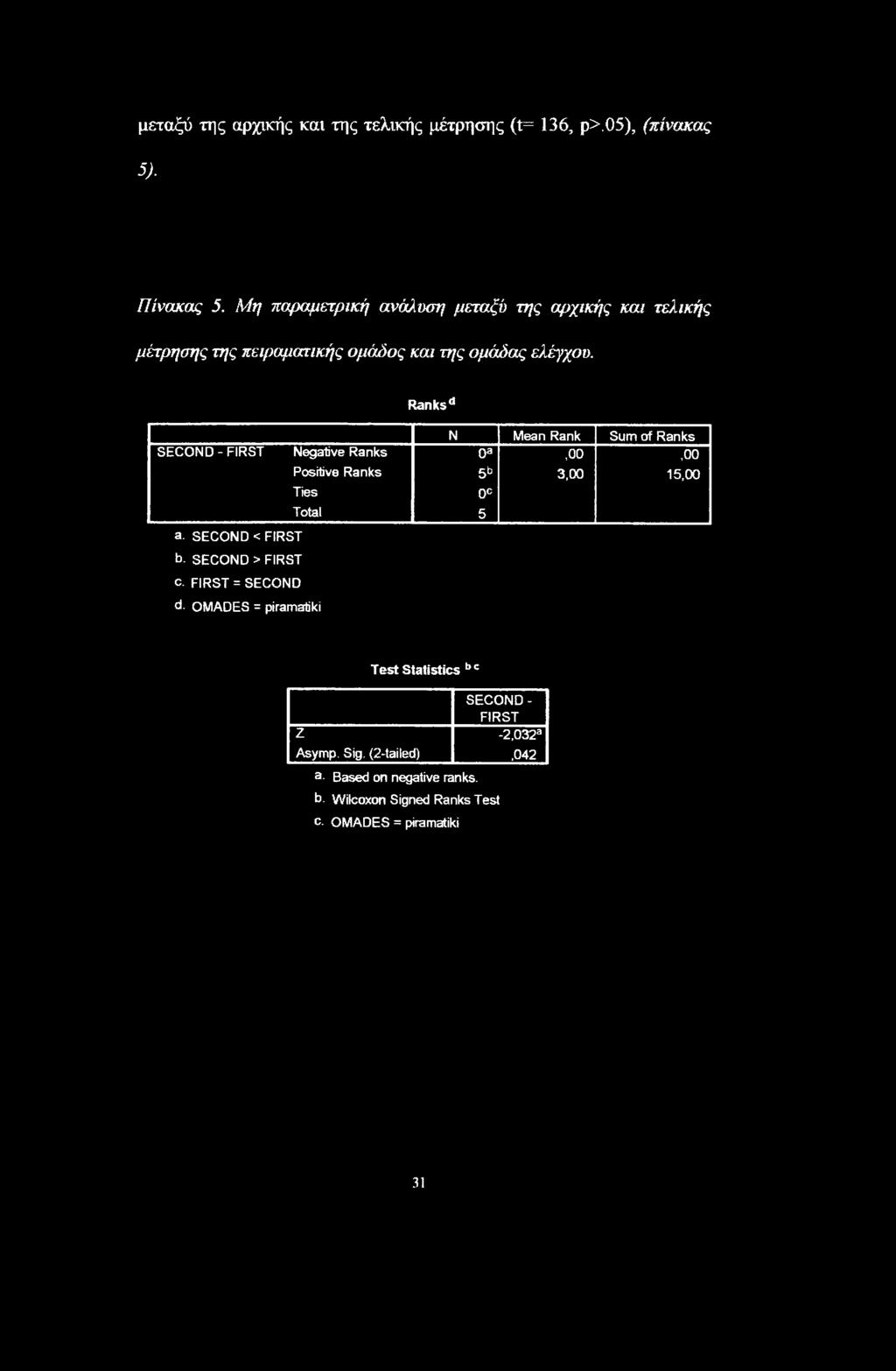 Ranks*1 N Mean Rank Sum erf Ranks SECOND-FIRST Negative Ranks 0a,00,00 a. SECOND < FIRST b. SECOND > FIRST c.
