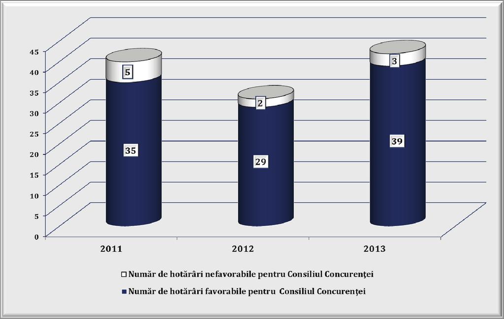 dosare din domeniul concuren ei, 2011-2013 Graficul nr. 40.