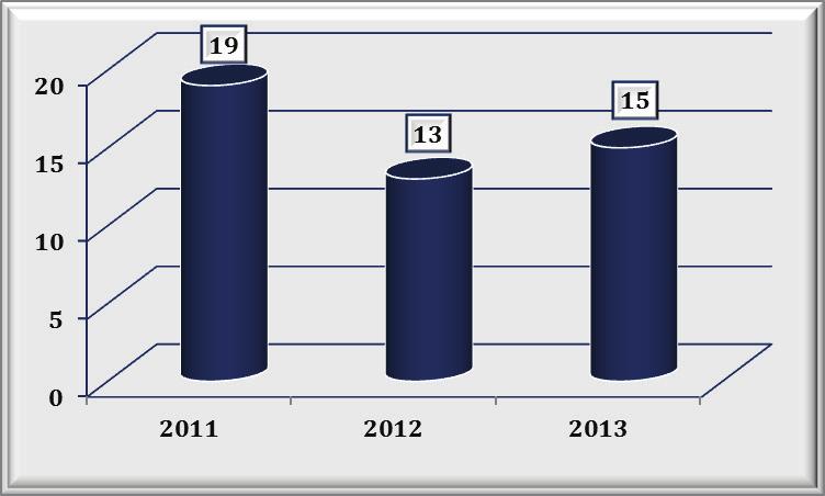 derulate (lei), 2011-2013 Graficul nr.