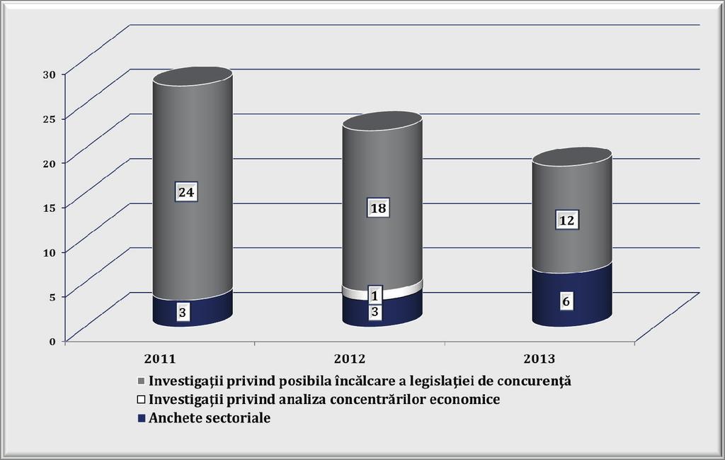 2013 RAPORT ANUAL INVESTIGAŢII DECLANŞATE În anul 2013, Consiliul Concurenţei a declanşat 18 investigaţii, din care 12 privind posibile încălcări ale legislaţiei de concurenţă şi 6 privind anumite