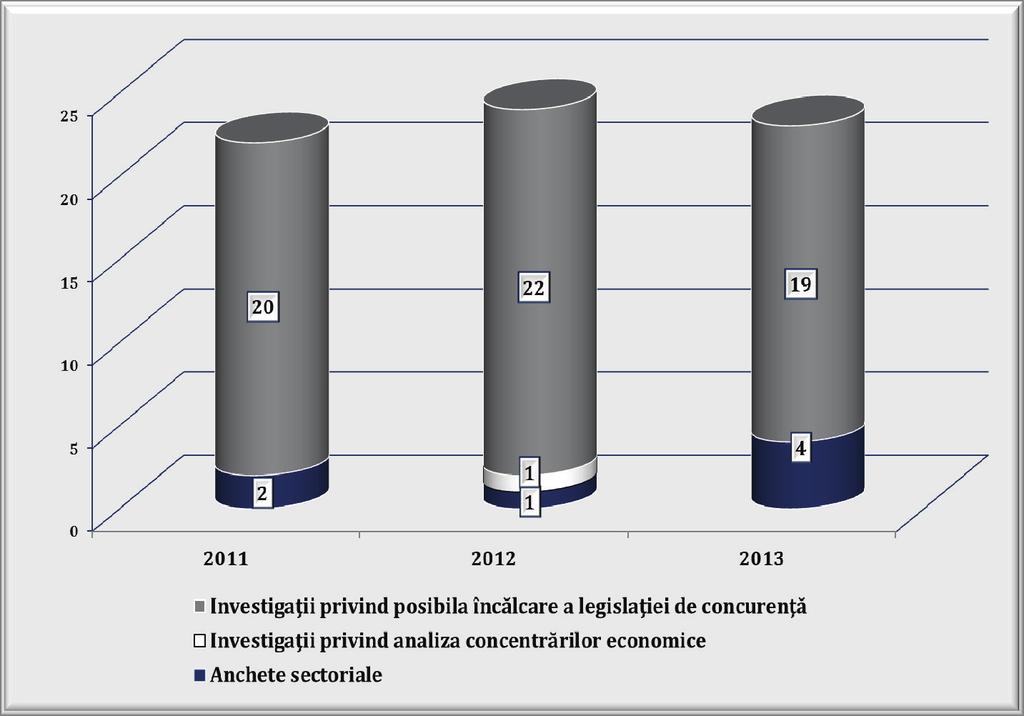 2013 RAPORT ANUAL Investigaţii finalizate În anul 2013, au fost finalizate 23 de investigaţii, cu una mai puţin comparativ cu anul 2012 şi cu una mai mult faţă de 2011.
