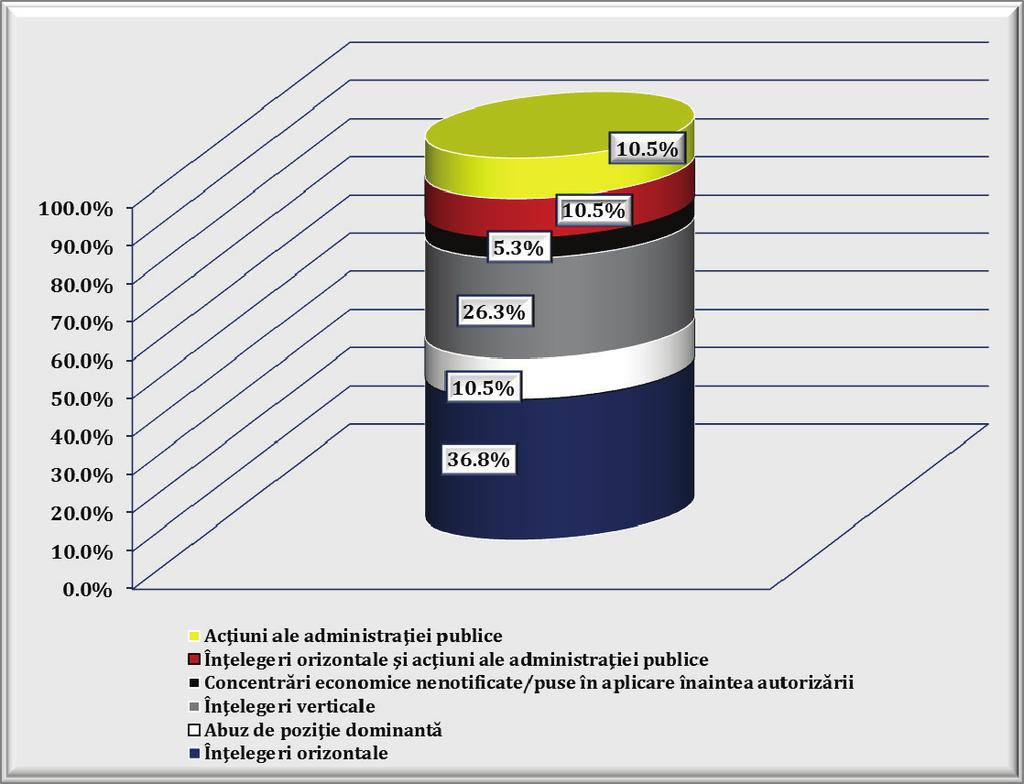 Structura investiga iilor finalizate, în func ie de practica investigat (%) Din totalul investigaţiilor privind posibile încălcări ale legislaţiei de concurenţă 7 s-au finalizat cu amenzi: 3 au avut