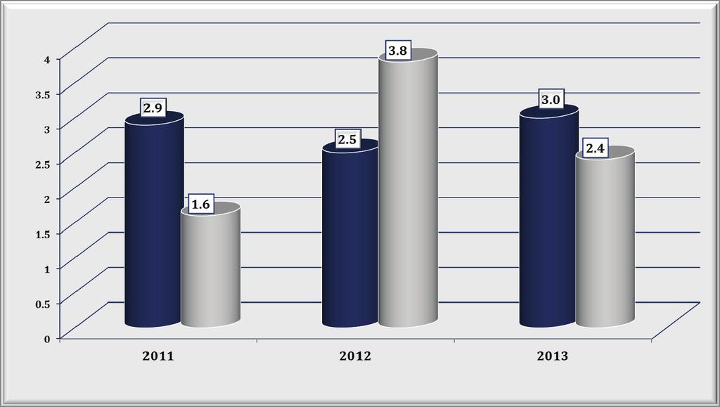 2013 RAPORT ANUAL O investigaţie a fost finalizată prin constatarea săvârşirii de acțiuni anticoncurenţiale ale administraţiei publice (în astfel de cazuri, nu se pot aplica amenzi), iar restul de 11