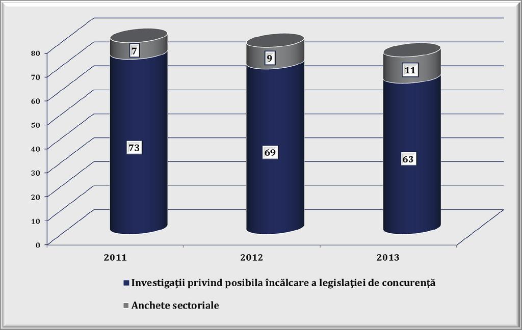 2013 RAPORT ANUAL Graficul nr. 12. Investiga ii în derulare la finalul anului 2011-2013 (nr.