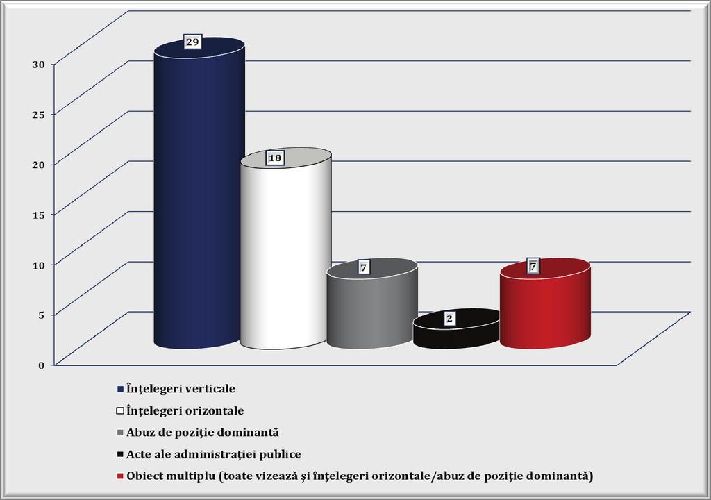 RAPORT ANUAL 2013 Graficul nr. 14. Investiga ii în derulare, la sfâr itul anului 2013, în func ie de practicile anticoncuren iale investigate (nr.