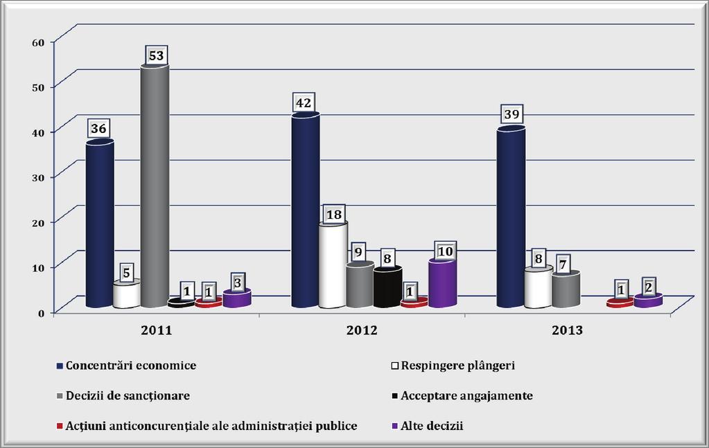 RAPORT ANUAL 2013 Din punct de vedere al tipului de încălcare a legislaţiei, 79,5 % din totalul sancţiunilor aplicate a fost pentru înţelegeri orizontale, 19,9% pentru înţelegeri verticale, 0,2%