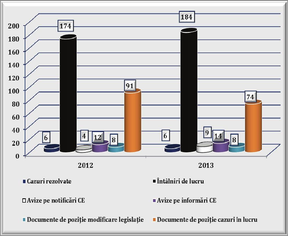 RAPORT ANUAL 2013 Consiliul Concurenţei, în calitatea sa de autoritate de contact în raporturile cu Comisia Europeană, asigură aplicarea şi respectarea, de către autorităţile publice şi mediul