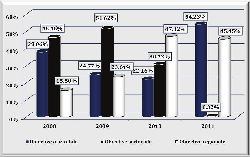 2013 RAPORT ANUAL Comparativ cu celelalte state membre ale Uniunii Europene, România a acordat în anul 2011 ajutoare de stat de aproximativ 7 ori mai puţin decât media UE-27, ajutoarele de stat