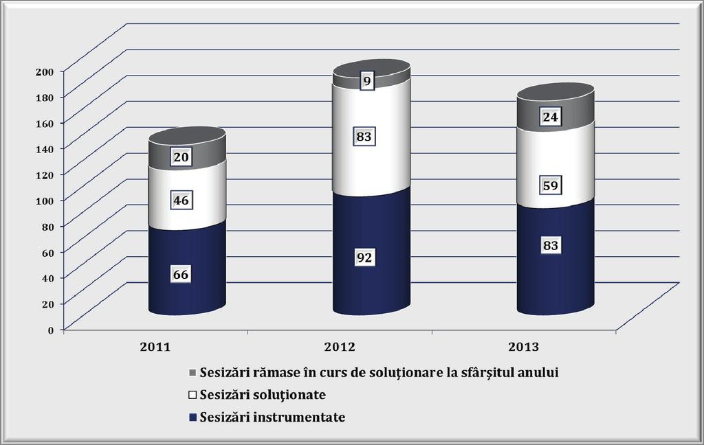 RAPORT ANUAL 2013 În anul 2013, Consiliul Concurenţei a instrumentat un număr de 83 sesizări. Pentru 17 dintre acestea s-au efectuat cercetări aprofundate.