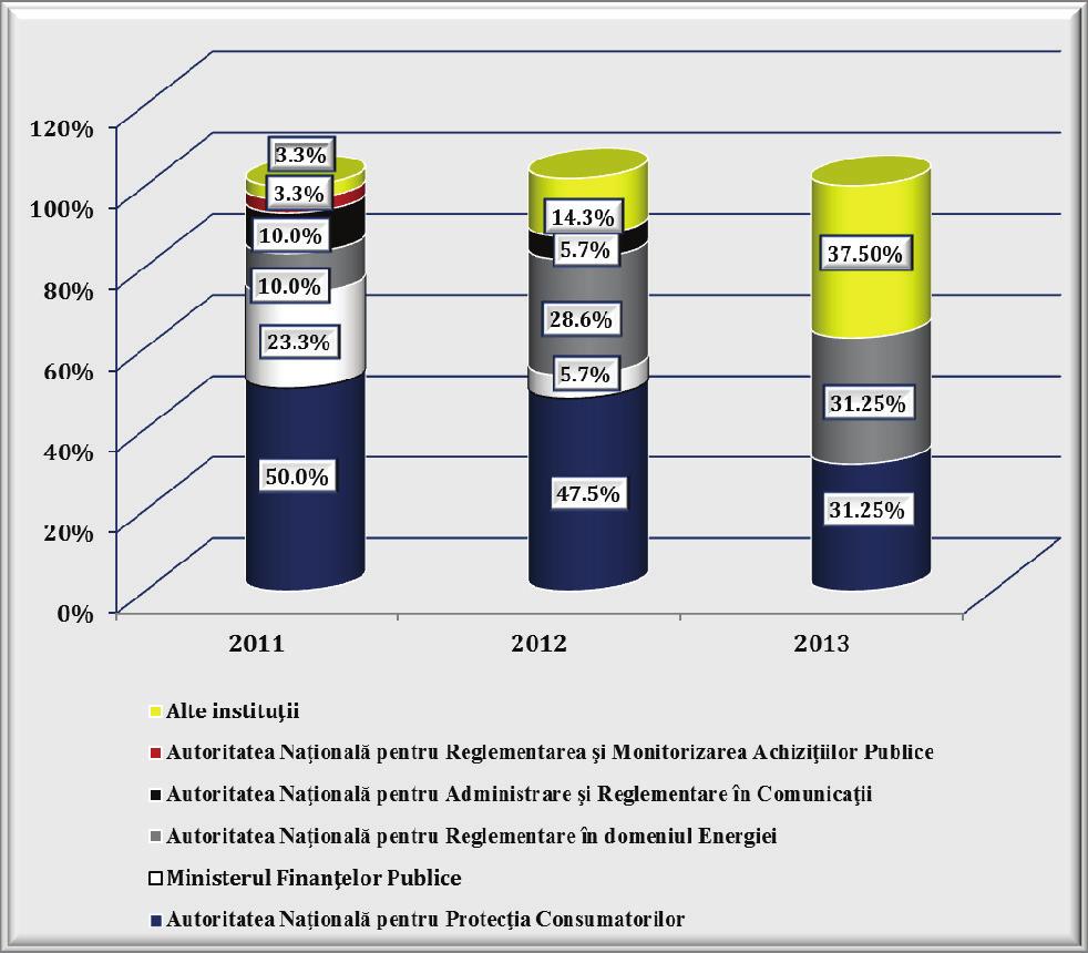 2013 RAPORT ANUAL Comparativ cu anul 2012, numărul referirilor a crescut cu 7%, iar faţă de anul 2011, a scăzut cu 16%.
