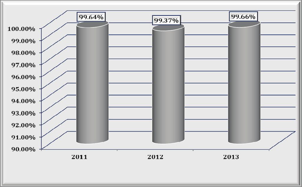 Bugetul alocat (mii lei), 2011-2013 Bugetul a fost mai mare cu 9,4% decât în anul 2012, respectiv cu 31,5% faţă de 2011.